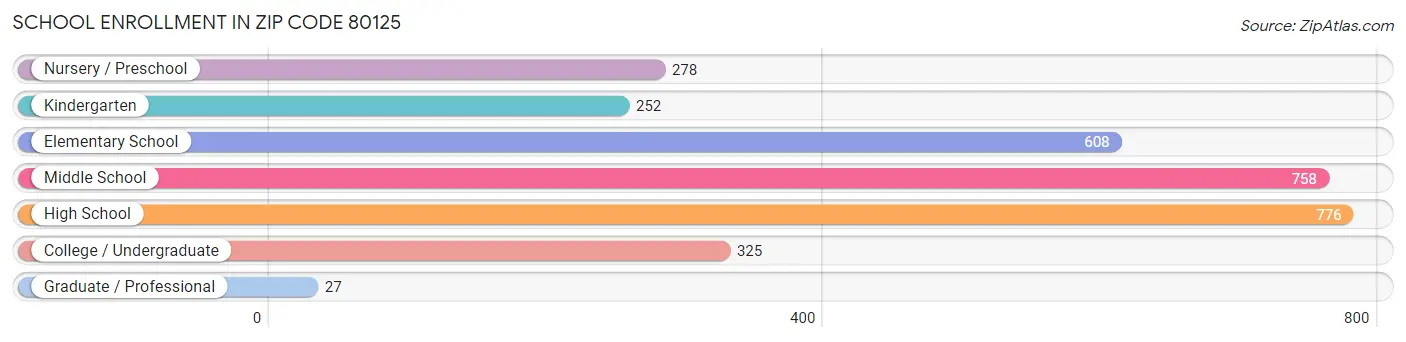 School Enrollment in Zip Code 80125