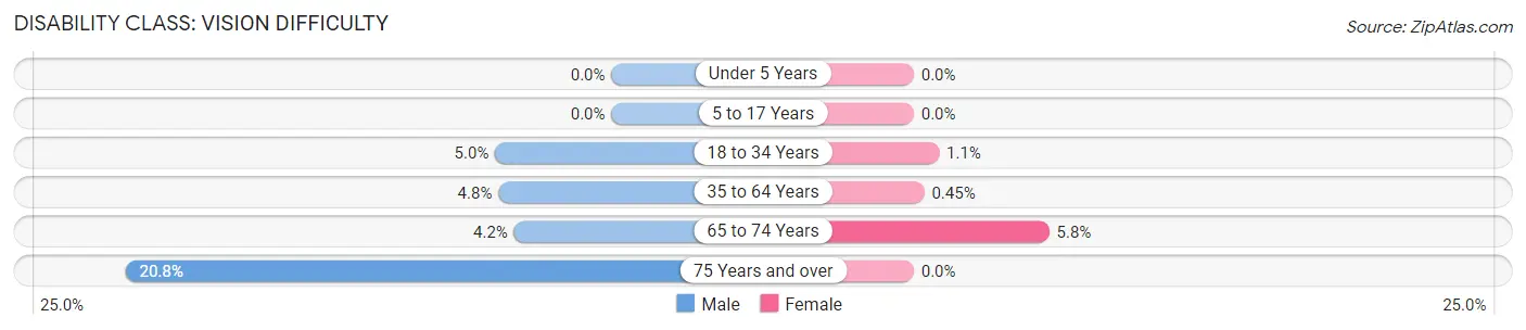 Disability in Zip Code 80125: <span>Vision Difficulty</span>