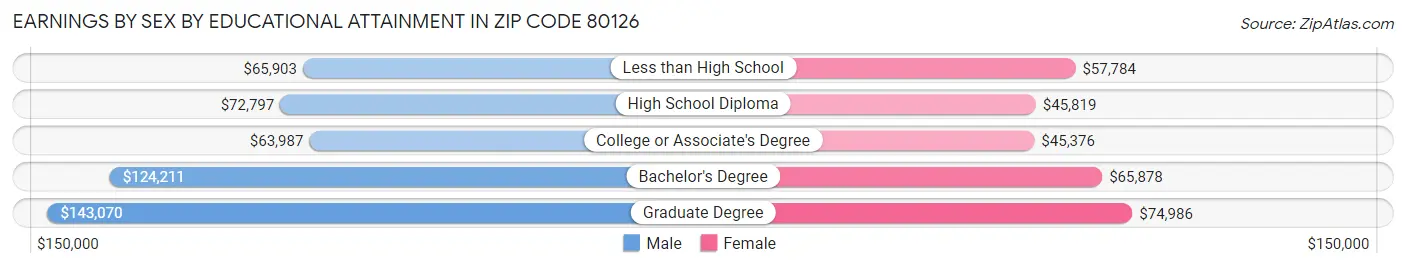 Earnings by Sex by Educational Attainment in Zip Code 80126