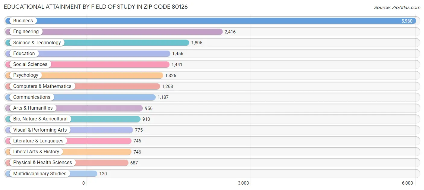 Educational Attainment by Field of Study in Zip Code 80126