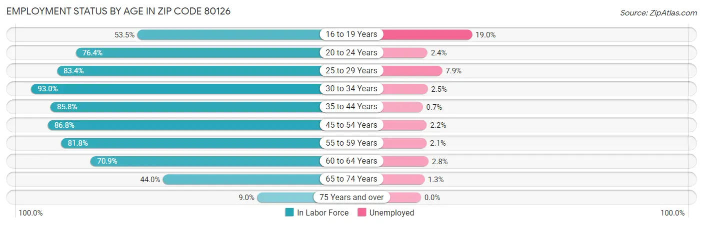 Employment Status by Age in Zip Code 80126