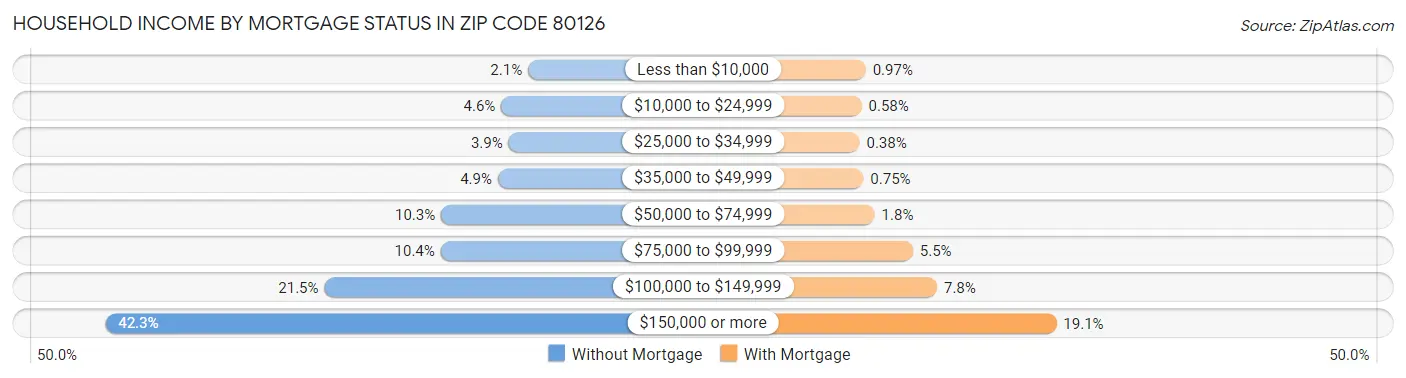Household Income by Mortgage Status in Zip Code 80126