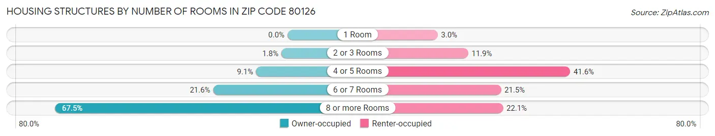 Housing Structures by Number of Rooms in Zip Code 80126