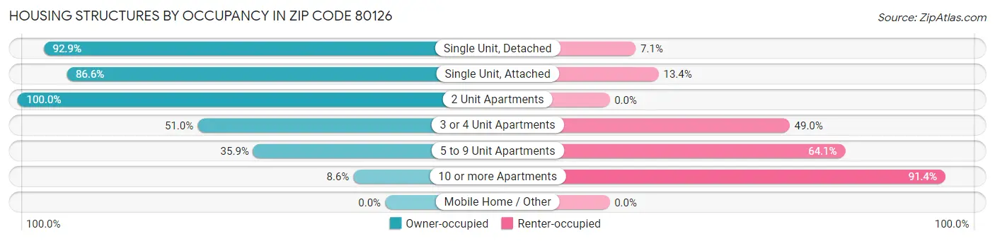 Housing Structures by Occupancy in Zip Code 80126