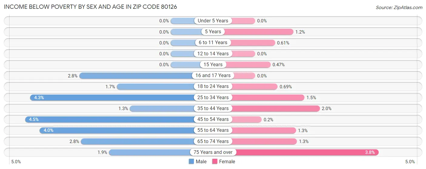 Income Below Poverty by Sex and Age in Zip Code 80126