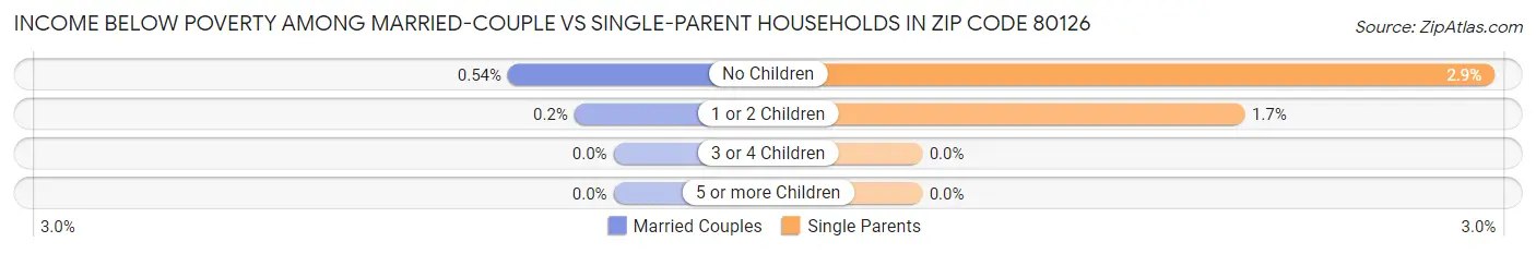 Income Below Poverty Among Married-Couple vs Single-Parent Households in Zip Code 80126