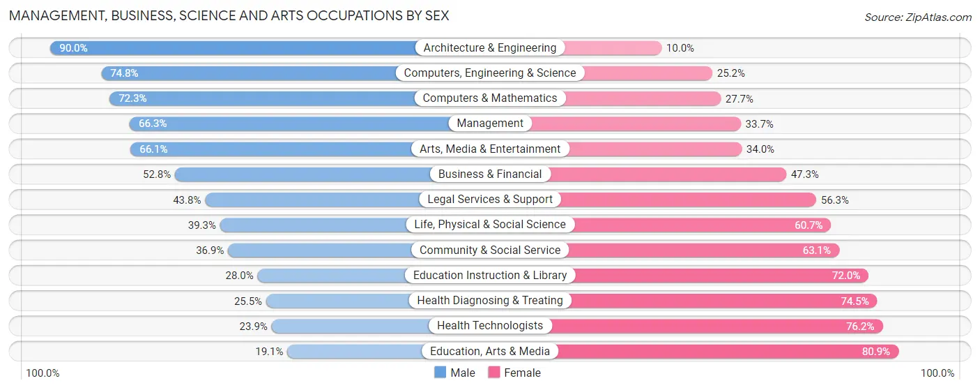 Management, Business, Science and Arts Occupations by Sex in Zip Code 80126