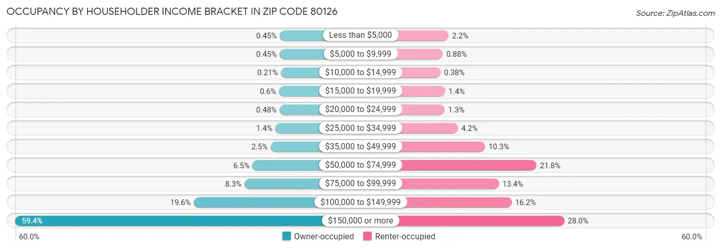 Occupancy by Householder Income Bracket in Zip Code 80126
