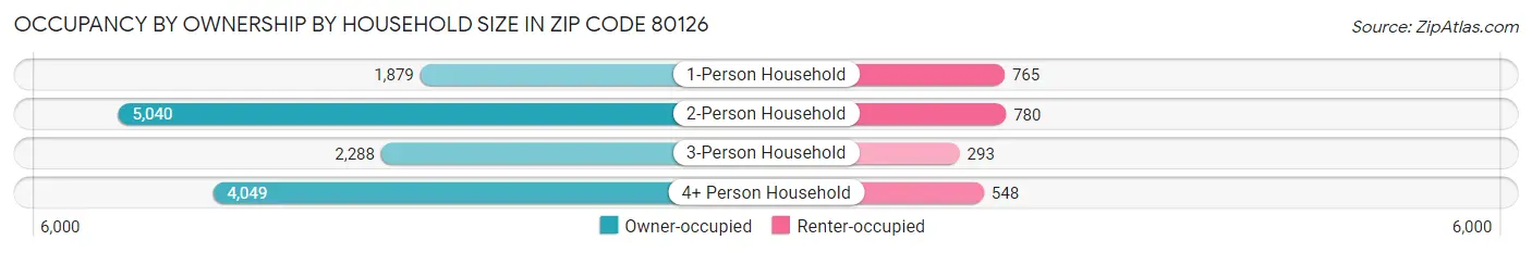 Occupancy by Ownership by Household Size in Zip Code 80126