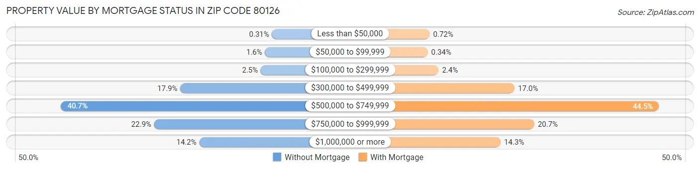 Property Value by Mortgage Status in Zip Code 80126