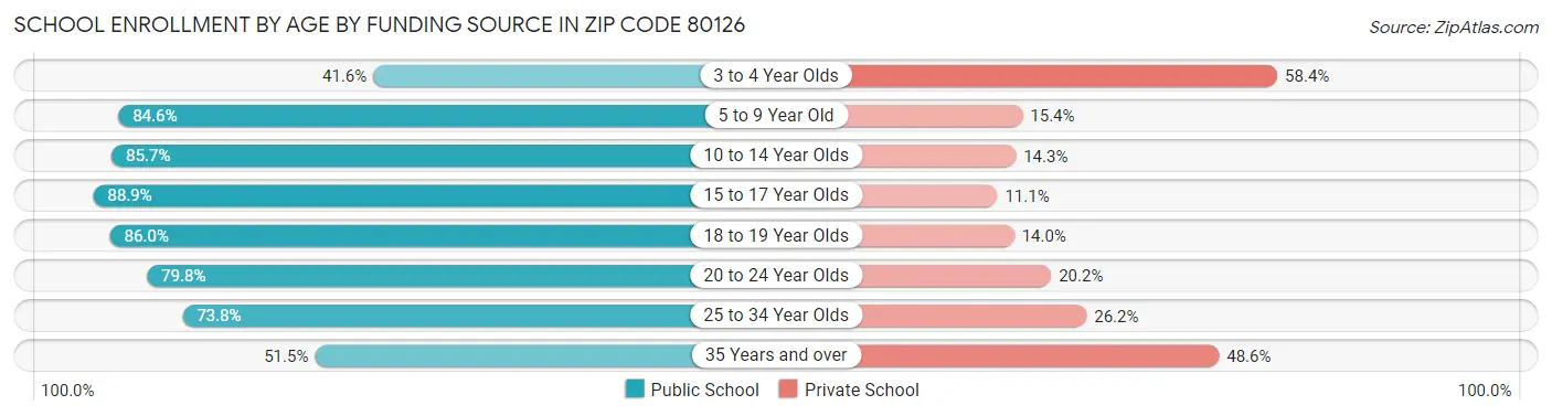 School Enrollment by Age by Funding Source in Zip Code 80126