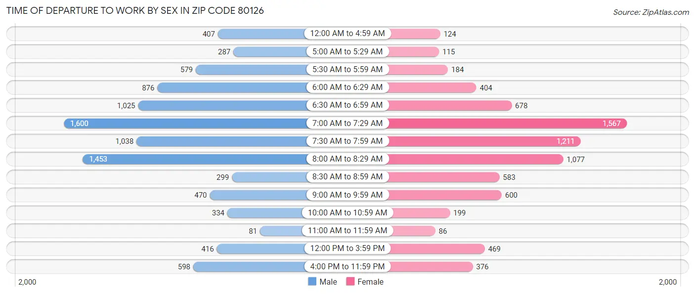 Time of Departure to Work by Sex in Zip Code 80126