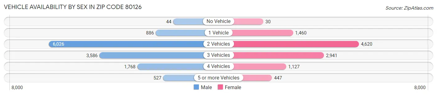 Vehicle Availability by Sex in Zip Code 80126