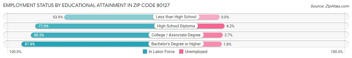 Employment Status by Educational Attainment in Zip Code 80127