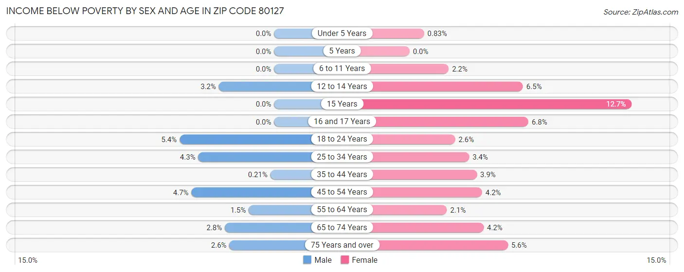 Income Below Poverty by Sex and Age in Zip Code 80127