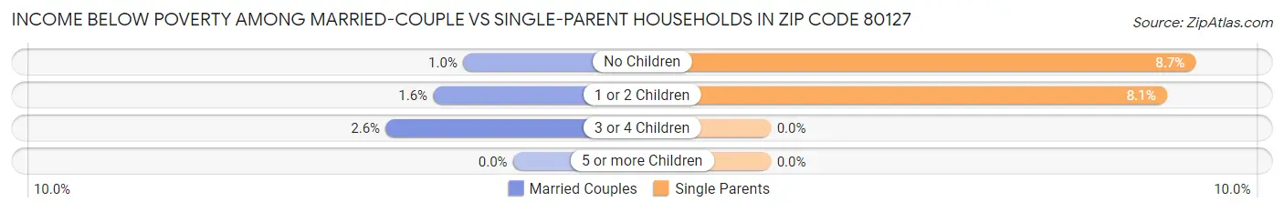 Income Below Poverty Among Married-Couple vs Single-Parent Households in Zip Code 80127