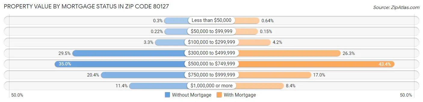 Property Value by Mortgage Status in Zip Code 80127