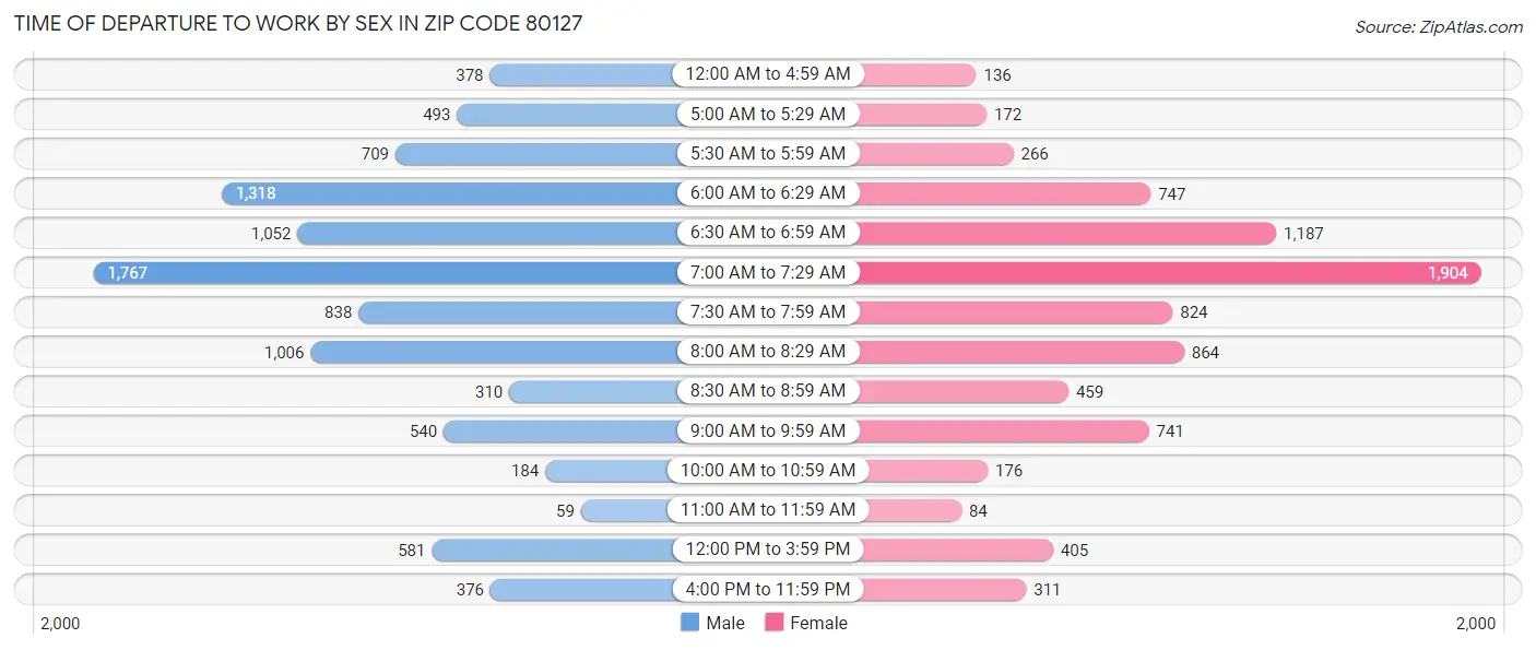 Time of Departure to Work by Sex in Zip Code 80127
