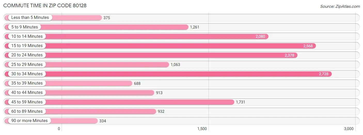 Commute Time in Zip Code 80128