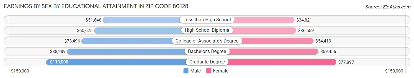 Earnings by Sex by Educational Attainment in Zip Code 80128