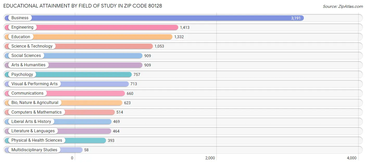 Educational Attainment by Field of Study in Zip Code 80128