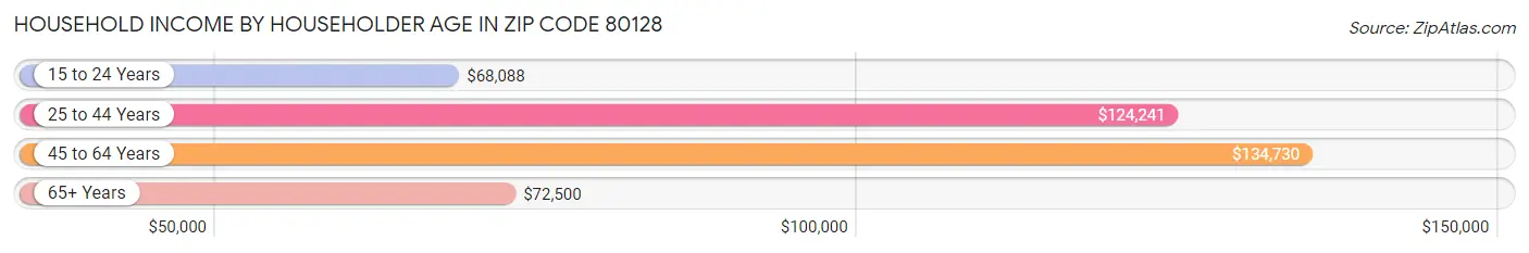 Household Income by Householder Age in Zip Code 80128