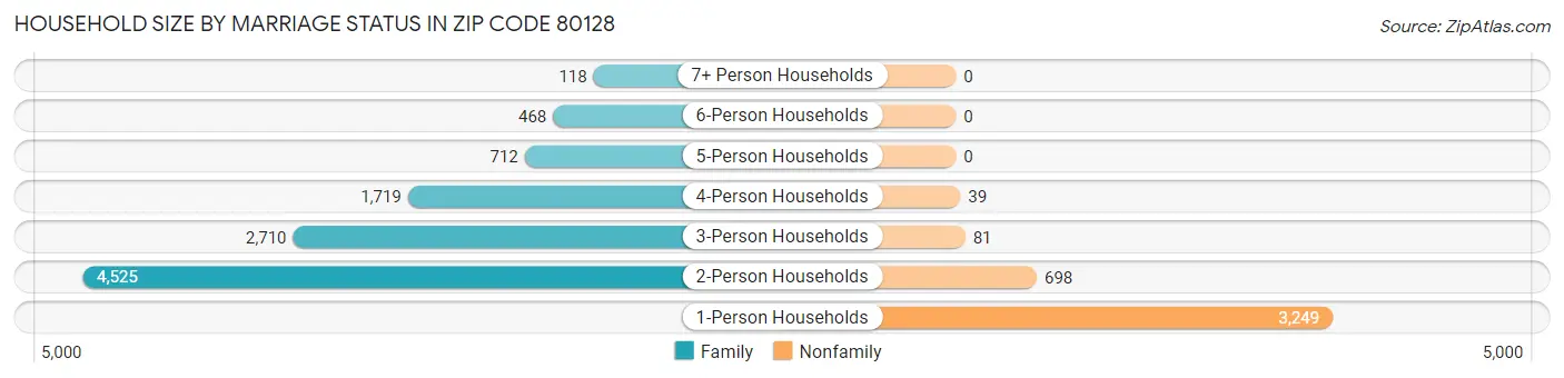 Household Size by Marriage Status in Zip Code 80128