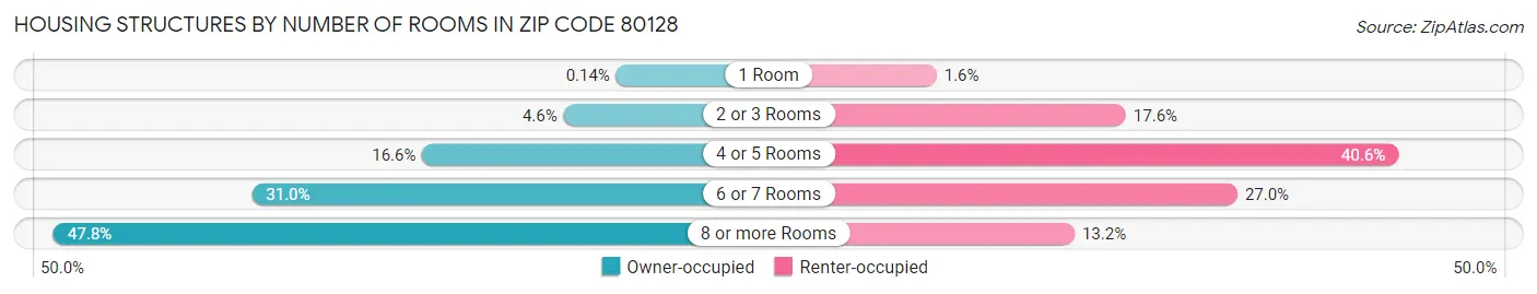 Housing Structures by Number of Rooms in Zip Code 80128