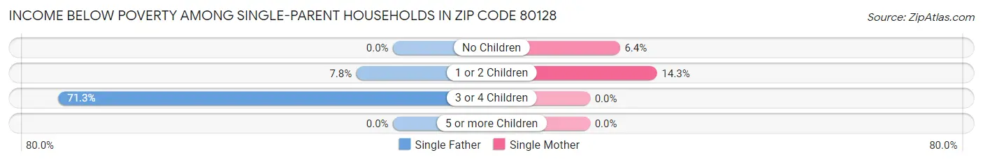 Income Below Poverty Among Single-Parent Households in Zip Code 80128