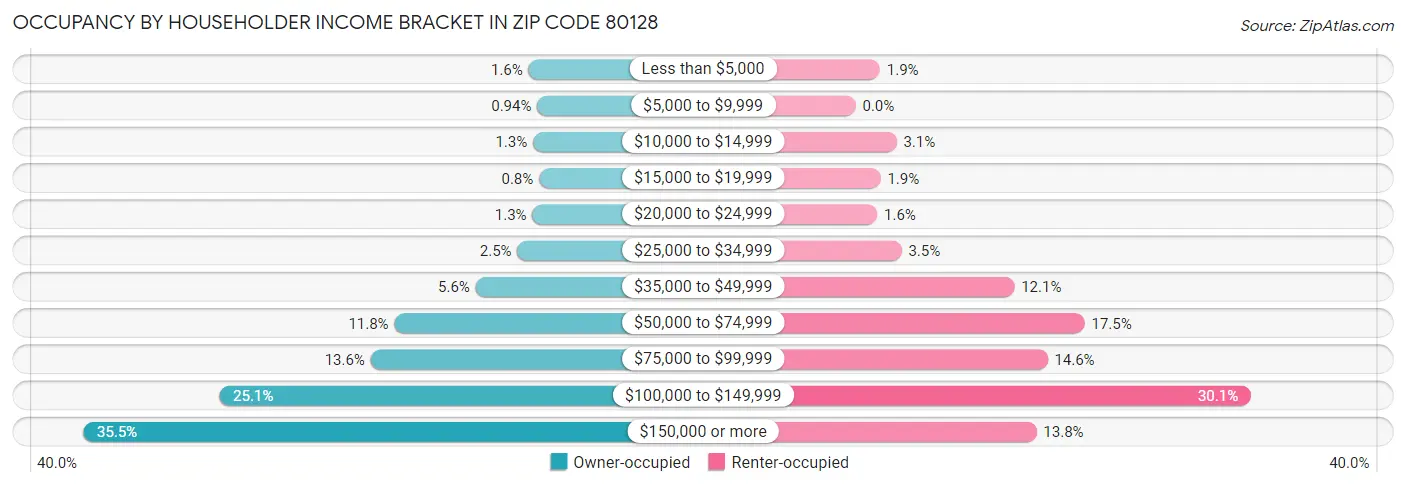 Occupancy by Householder Income Bracket in Zip Code 80128