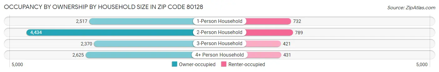 Occupancy by Ownership by Household Size in Zip Code 80128