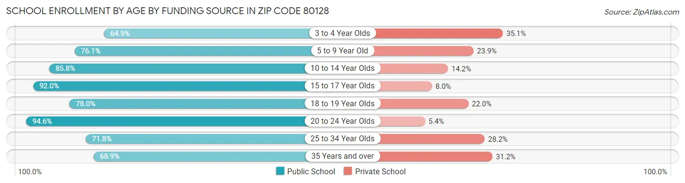 School Enrollment by Age by Funding Source in Zip Code 80128