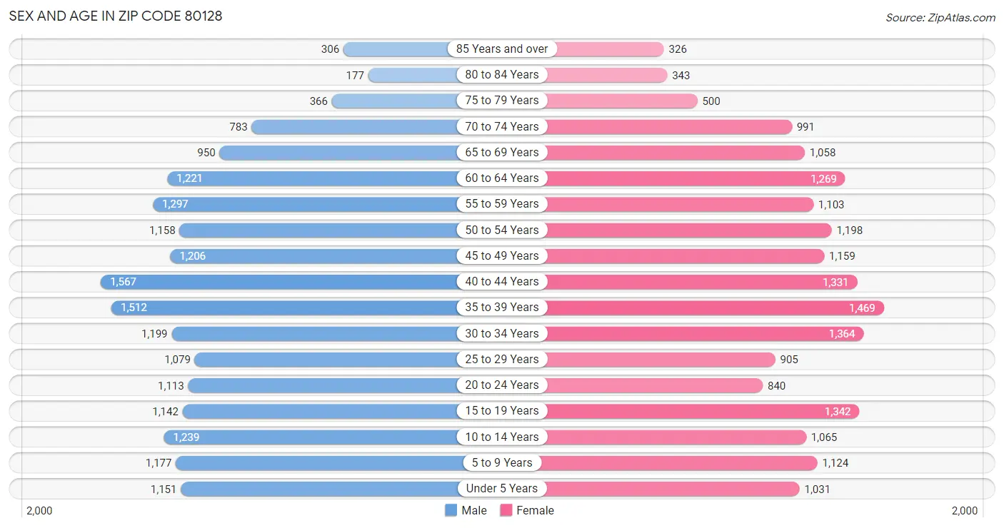 Sex and Age in Zip Code 80128