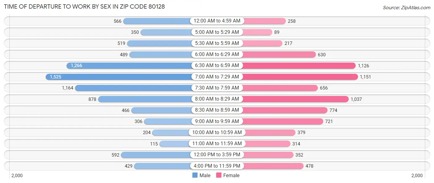Time of Departure to Work by Sex in Zip Code 80128