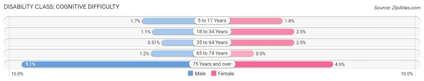 Disability in Zip Code 80130: <span>Cognitive Difficulty</span>