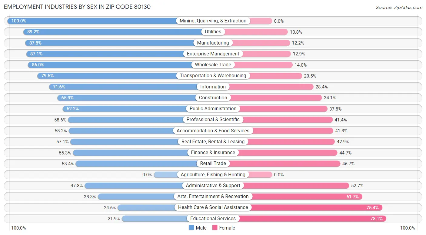 Employment Industries by Sex in Zip Code 80130