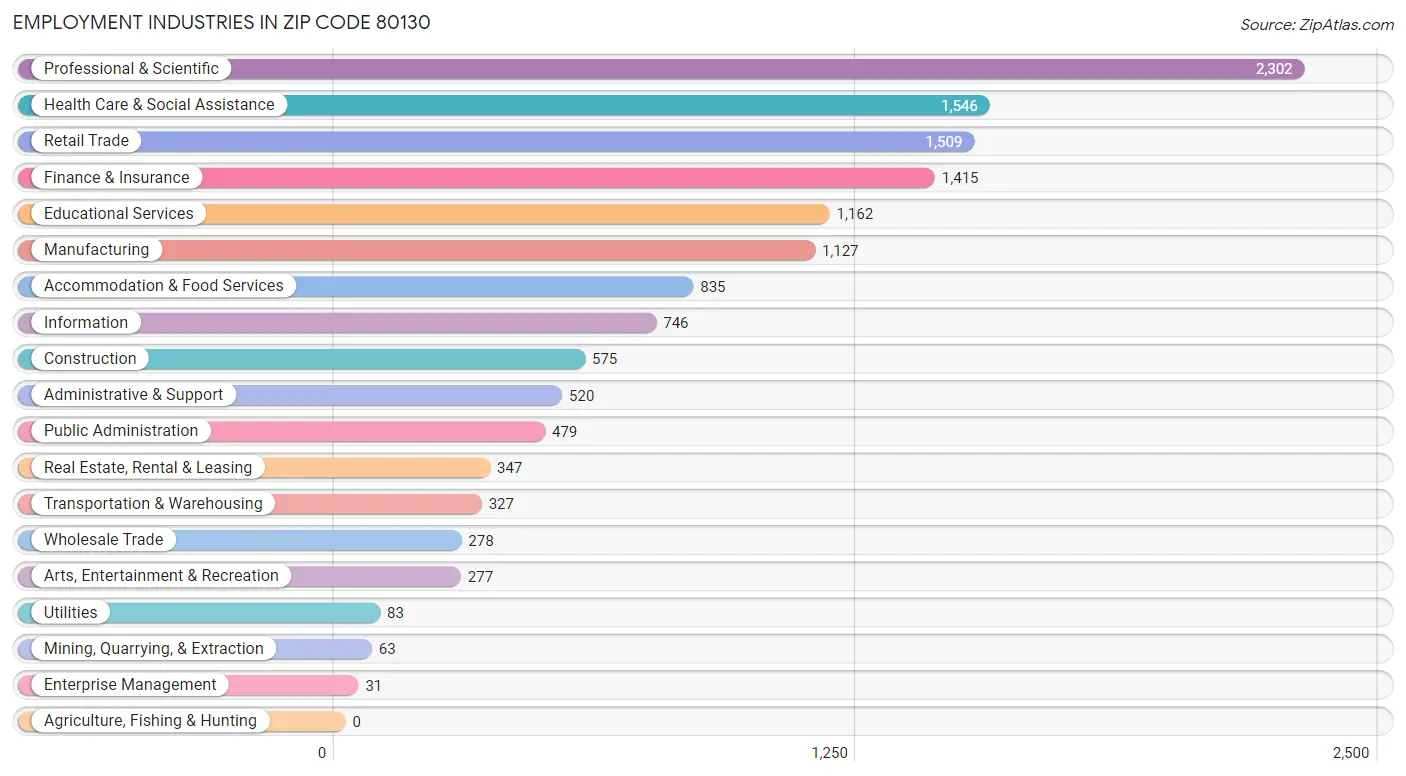 Employment Industries in Zip Code 80130