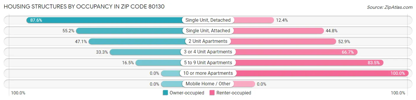 Housing Structures by Occupancy in Zip Code 80130