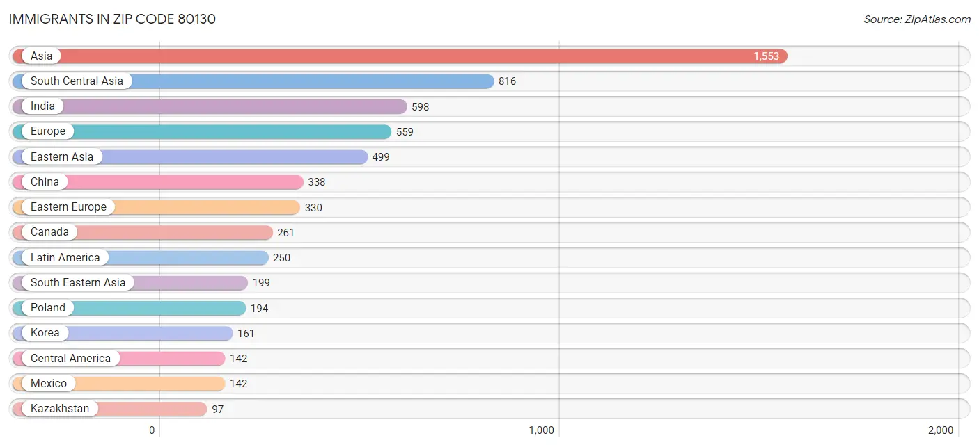 Immigrants in Zip Code 80130