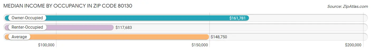 Median Income by Occupancy in Zip Code 80130