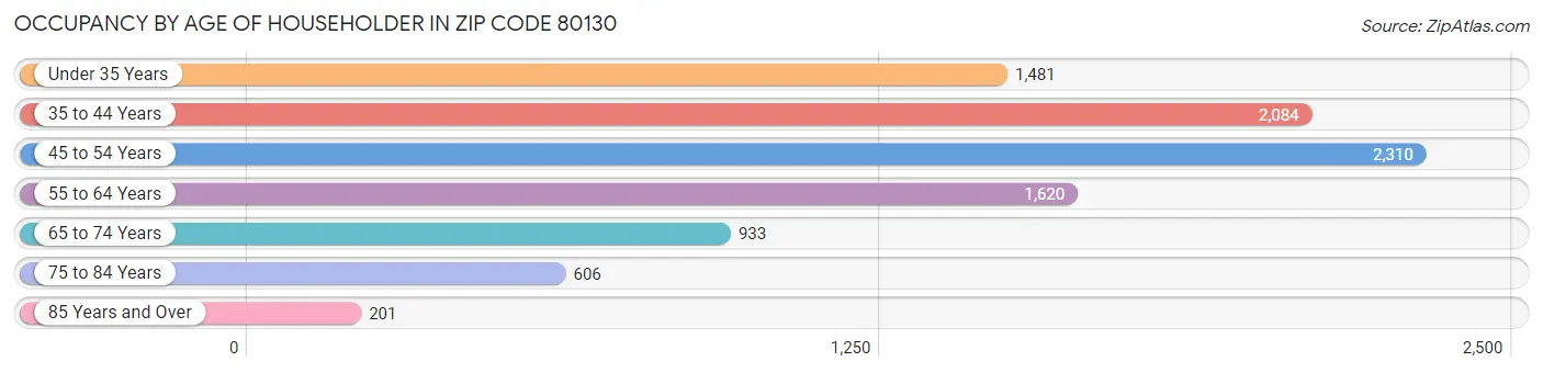 Occupancy by Age of Householder in Zip Code 80130