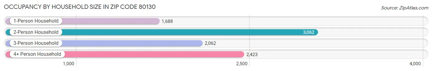 Occupancy by Household Size in Zip Code 80130