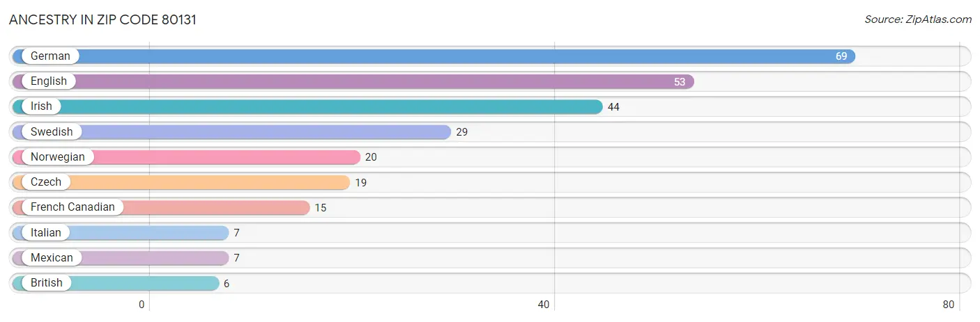 Ancestry in Zip Code 80131