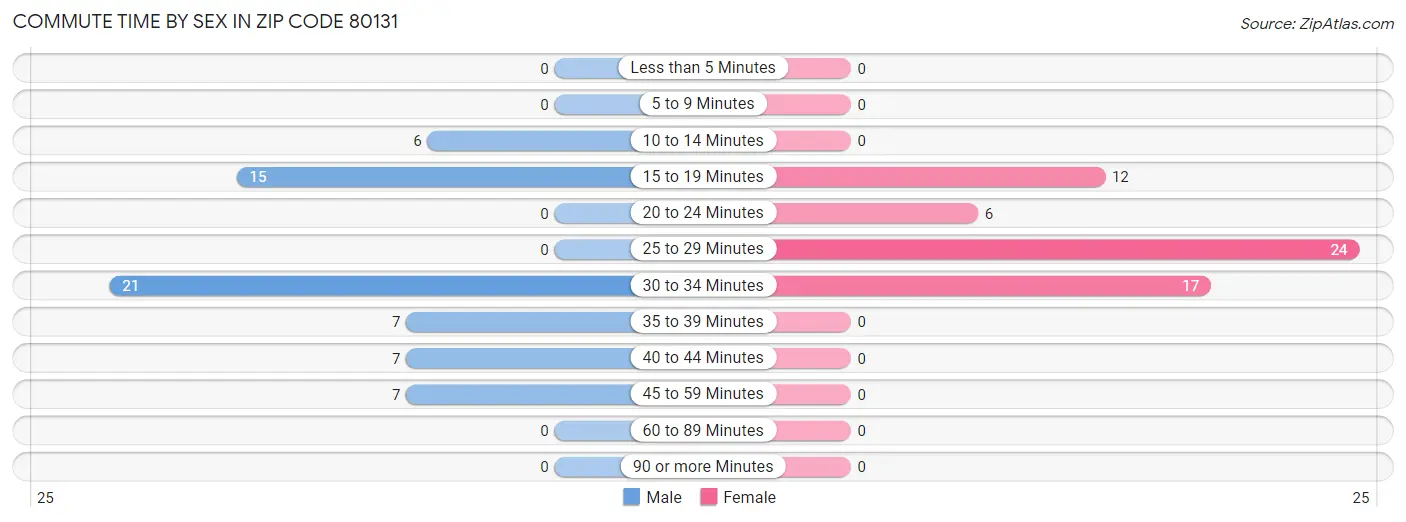 Commute Time by Sex in Zip Code 80131