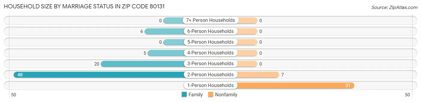 Household Size by Marriage Status in Zip Code 80131