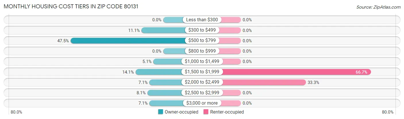 Monthly Housing Cost Tiers in Zip Code 80131