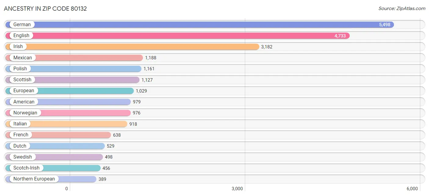 Ancestry in Zip Code 80132