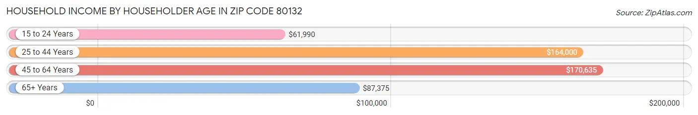 Household Income by Householder Age in Zip Code 80132