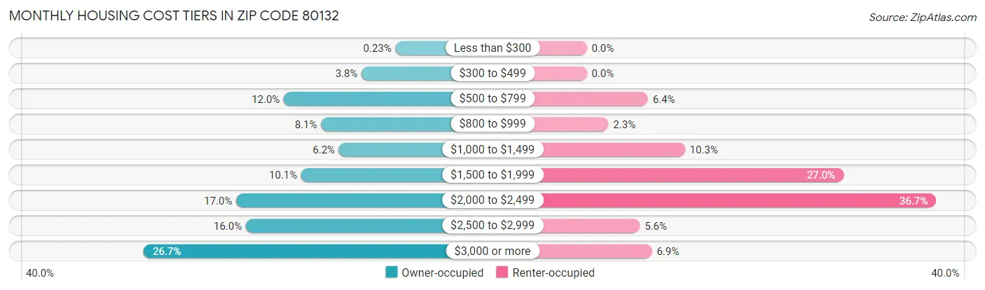 Monthly Housing Cost Tiers in Zip Code 80132