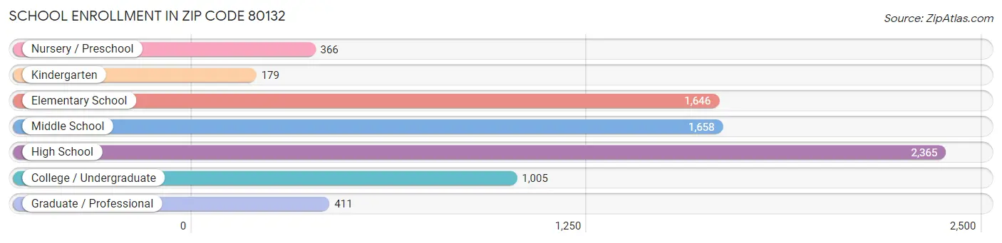 School Enrollment in Zip Code 80132